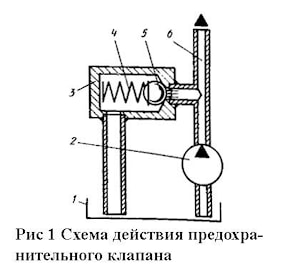 Клапаны давления